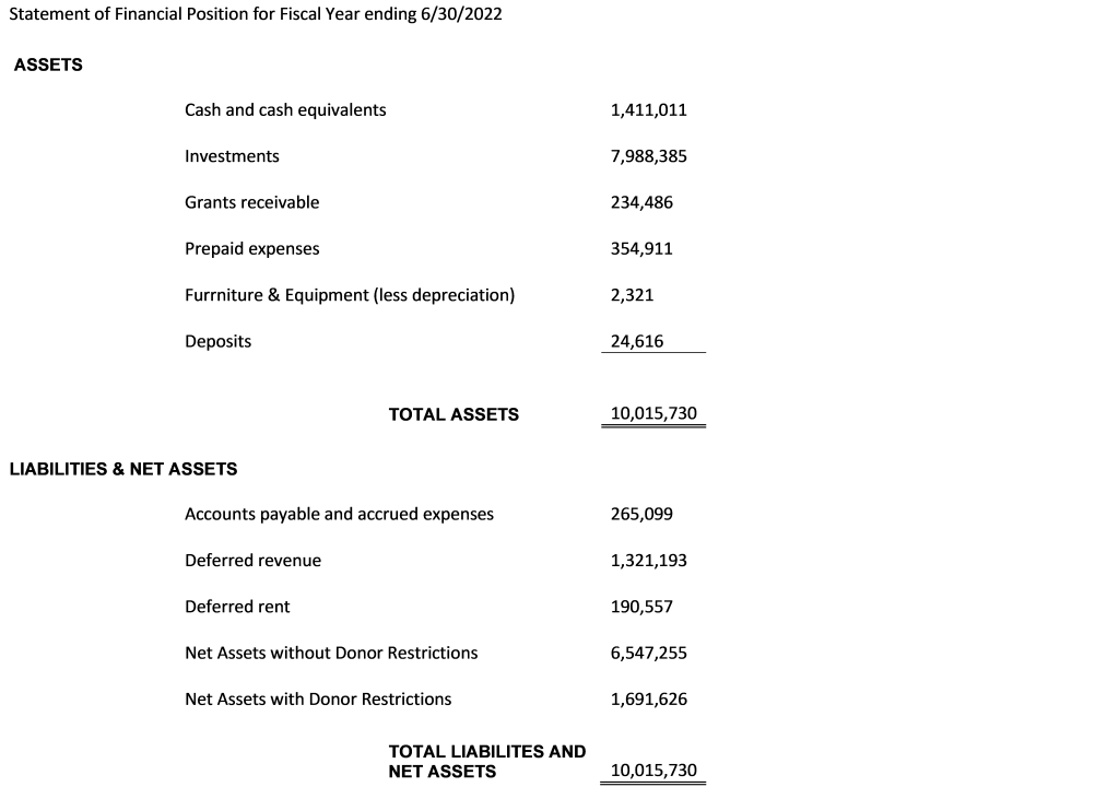 A financial table showing ESA's assets vs. liabilities and net assets in 2022, each totaling $10,015,730