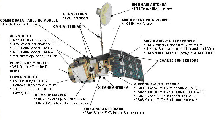 landsat5 equipment failures