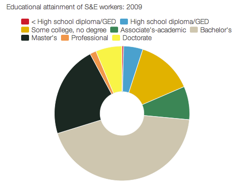 STEM workforce education breakdown