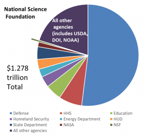 Federal Budget Tracker