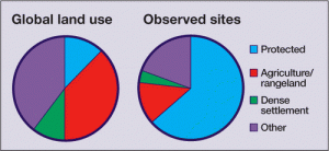 Figure 1 Martin et al Mapping where ecologists work: biases in the global distribution of terrestrial ecological observations