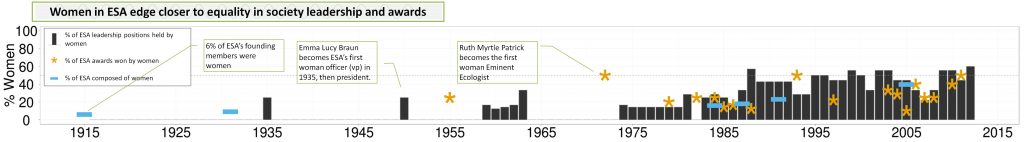 A detailed infographic titled, Women in ESA edge closer to equality in society leadership and awards.