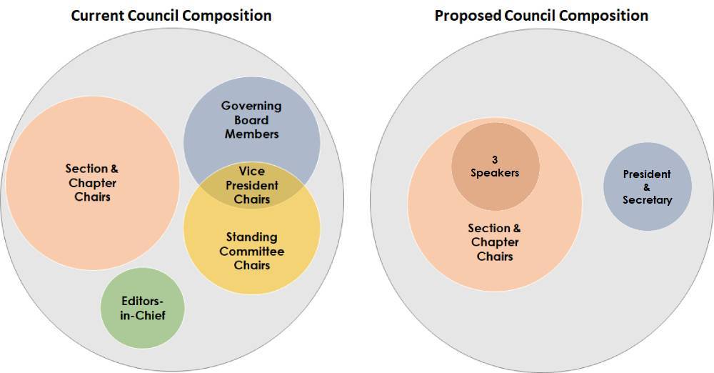 A diagram of the current and proposed compositions of the ESA Council. The current Council includes all of the section and chapter chairs, the editors in chief, the Governing Board and the committee chairs; the proposed would include only the section and chapter chairs, who elect a speaker (-elect, current and past) to lead from among them